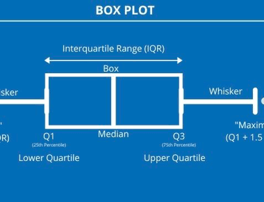 Box and Whisker Plot -Explained
