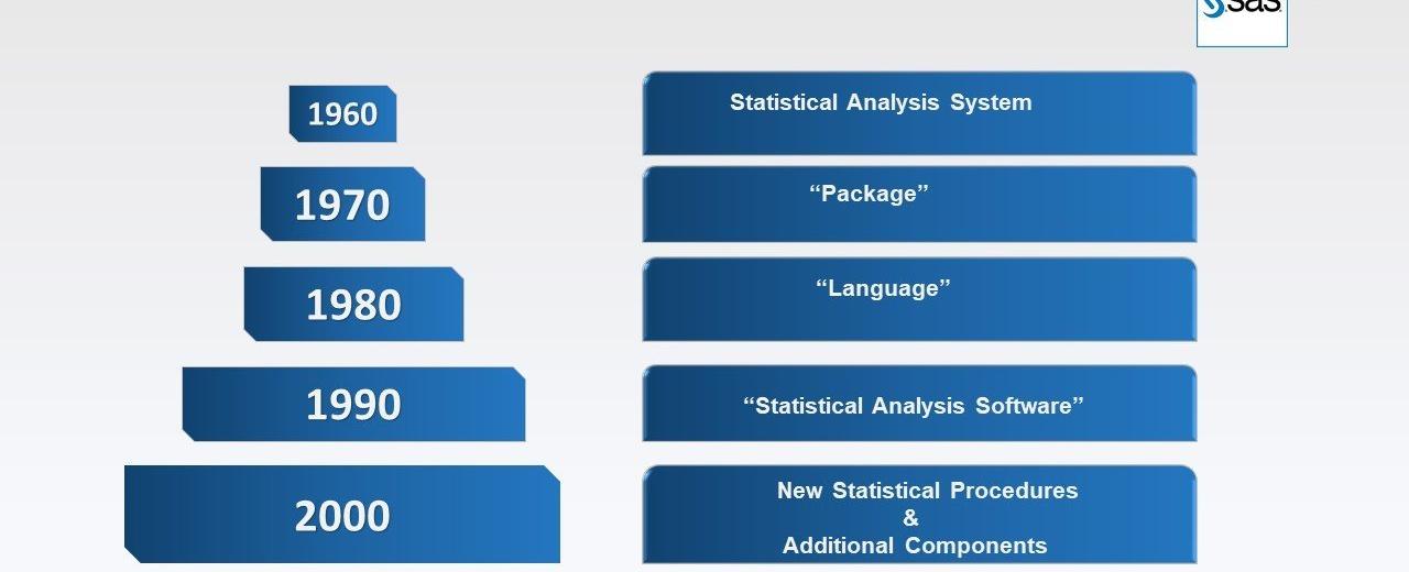 History of SAS software