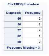 Frequency Distribution