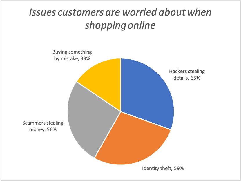 Pie chart for categorical data