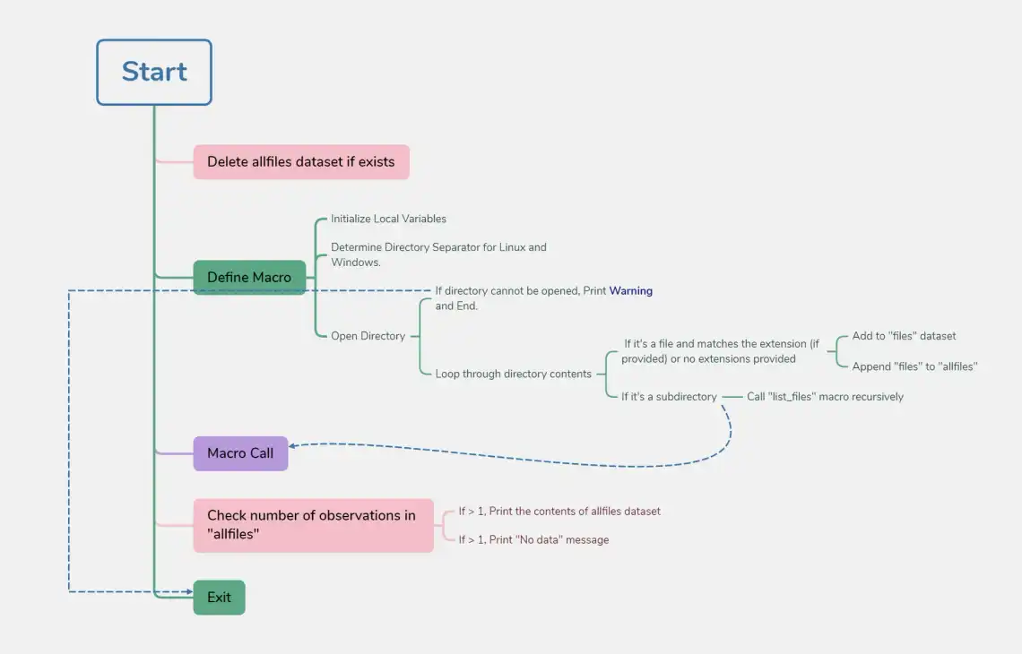 List all files recursively Flowchart