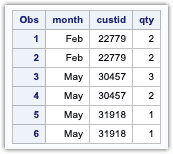 proc sort example 4