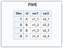 Combining data Vertically in SAS (6 Methods)