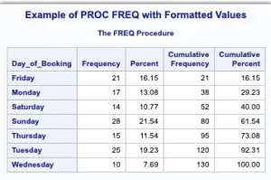 PROC FREQ In SAS | 9TO5SAS