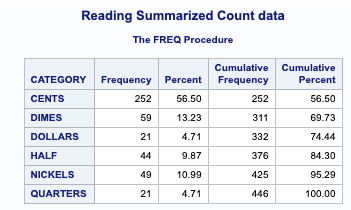 Reading Summarized data in Proc Freq