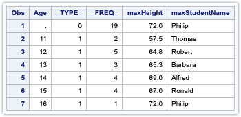 Using PROC MEANS for detailed analysis of data 5 Using PROC MEANS for detailed analysis of data