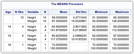 Using PROC MEANS for detailed analysis of data 2 Missing Option in Proc Means