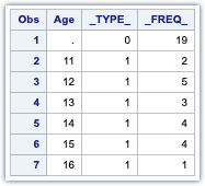 Using PROC MEANS for detailed analysis of data 7 Using PROC MEANS for detailed analysis of data
