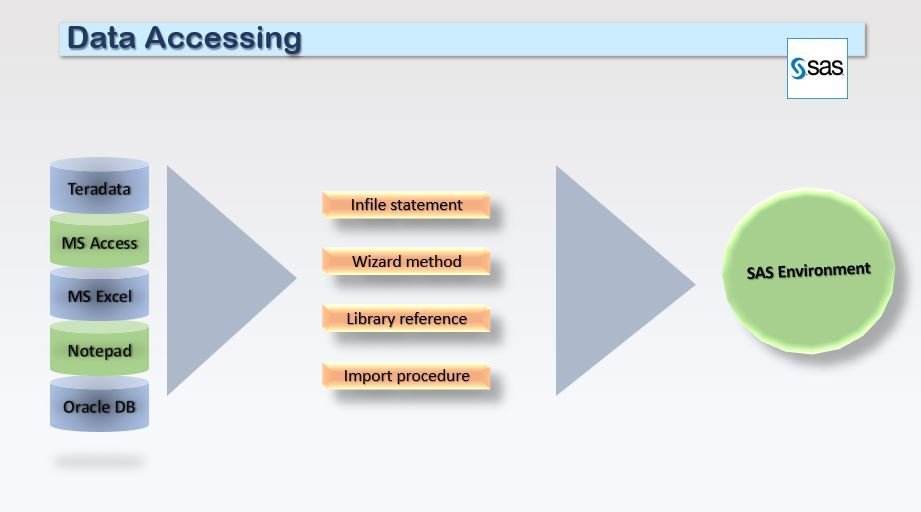 History of SAS software 5 Data Accessing