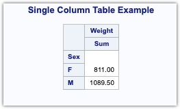 Learn how to create Summary Reports using PROC Tabulate 2 Proc Tabulate Single Column