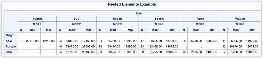 Learn how to create Summary Reports using PROC Tabulate 4 Nested Elements in Proc Tabulate