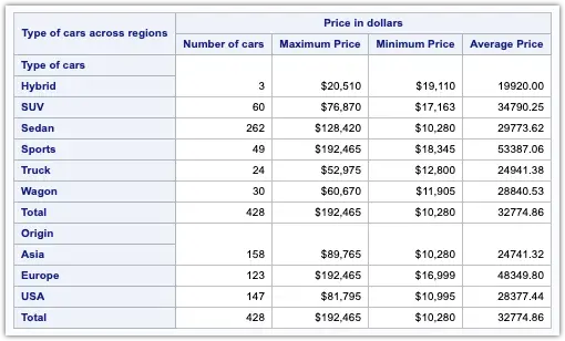 Learn how to create Summary Reports using PROC Tabulate 5 Combination of Elements in Proc Tabulate