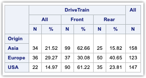 Learn how to create Summary Reports using PROC Tabulate 6 Percentages Using PROC TABULATE