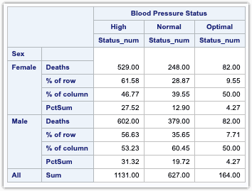 Learn how to create Summary Reports using PROC Tabulate 8 Percentage based on the total of analysis variable