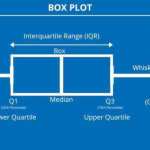 Box and Whisker Plot : Explained