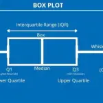 Box and Whisker Plot : Explained