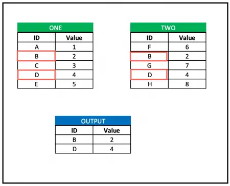 find values in one table that are in another table