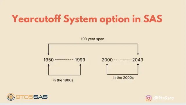 The Yearcutoff System Option in SAS