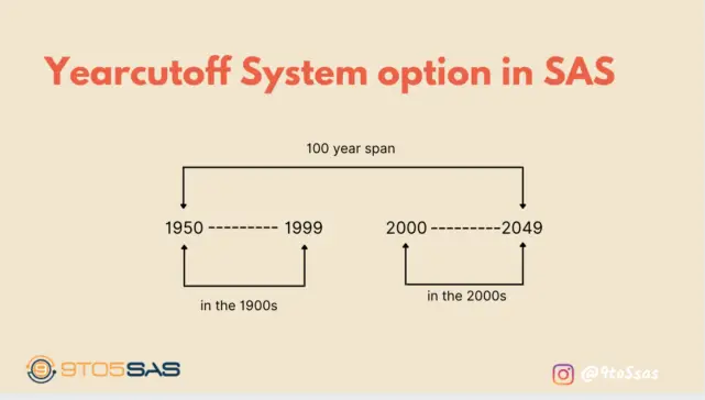 Yearcutoff System Option