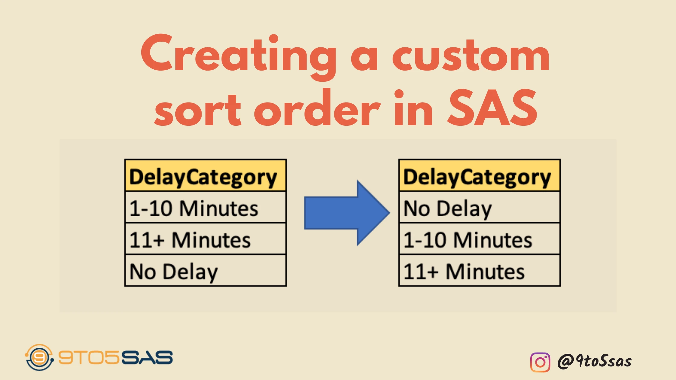 Creating a custom sort order in SAS