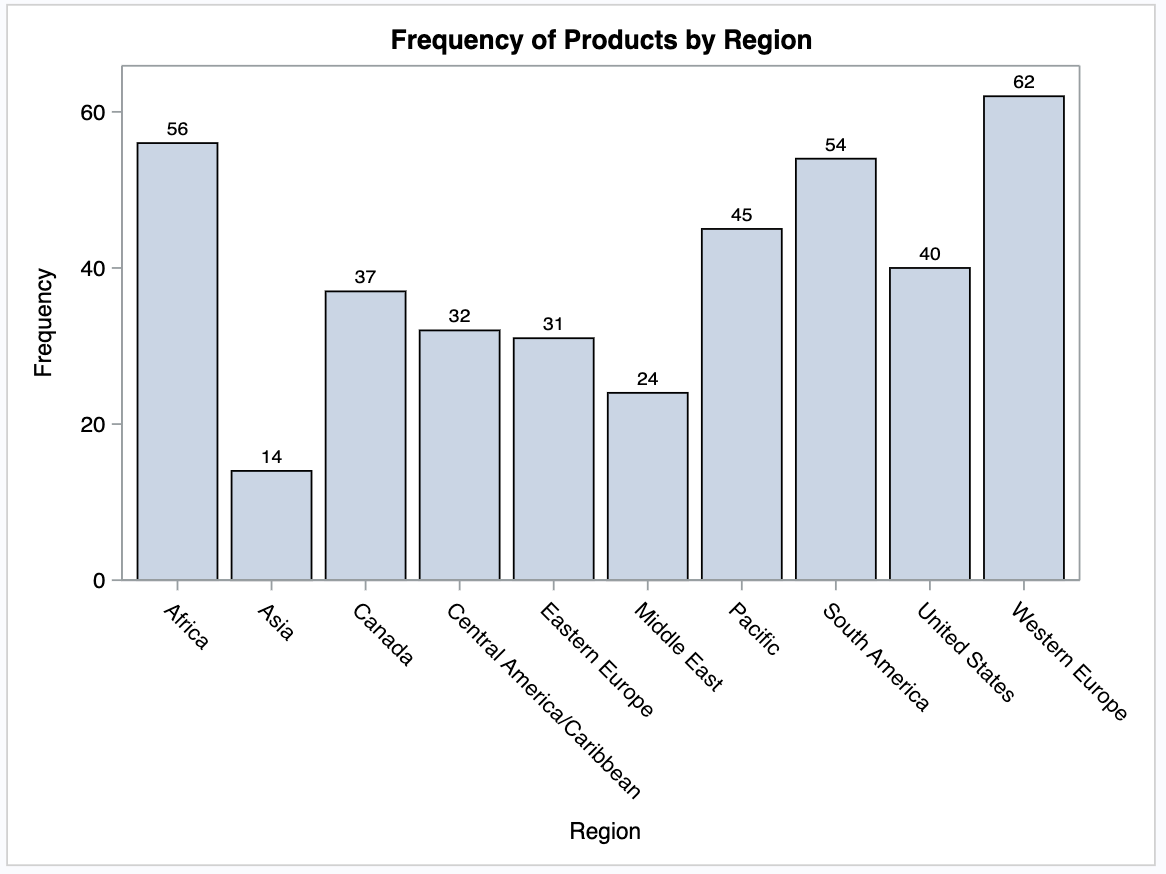 Bar Chart Examples: A Guide to create Bar Charts in SAS