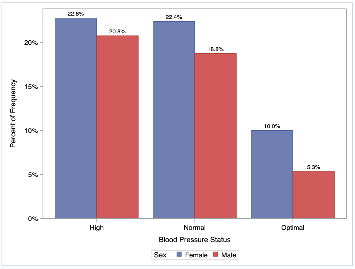 Sas Bar Chart Two Variables