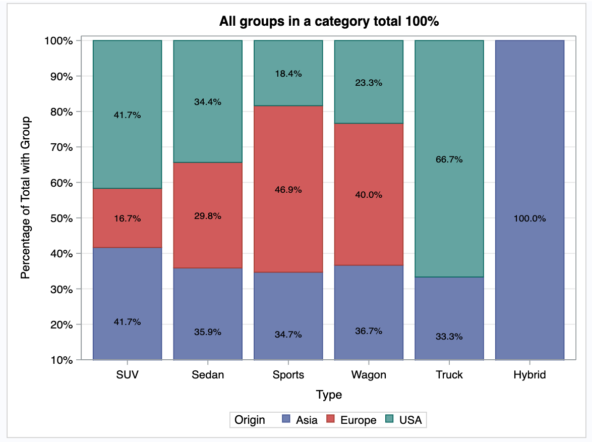 Sas Bar Chart Two Variables