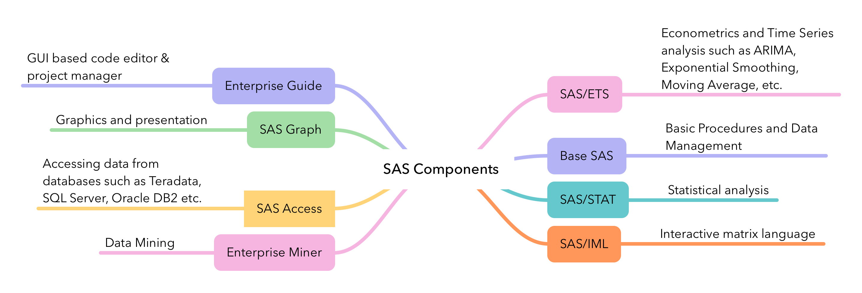 SAS Modules