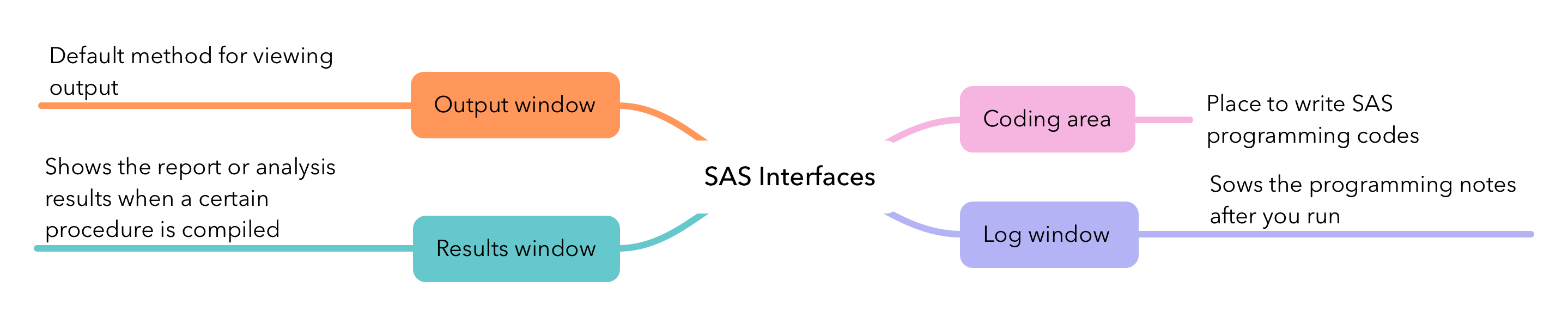 How to learn SAS Programming online for free?