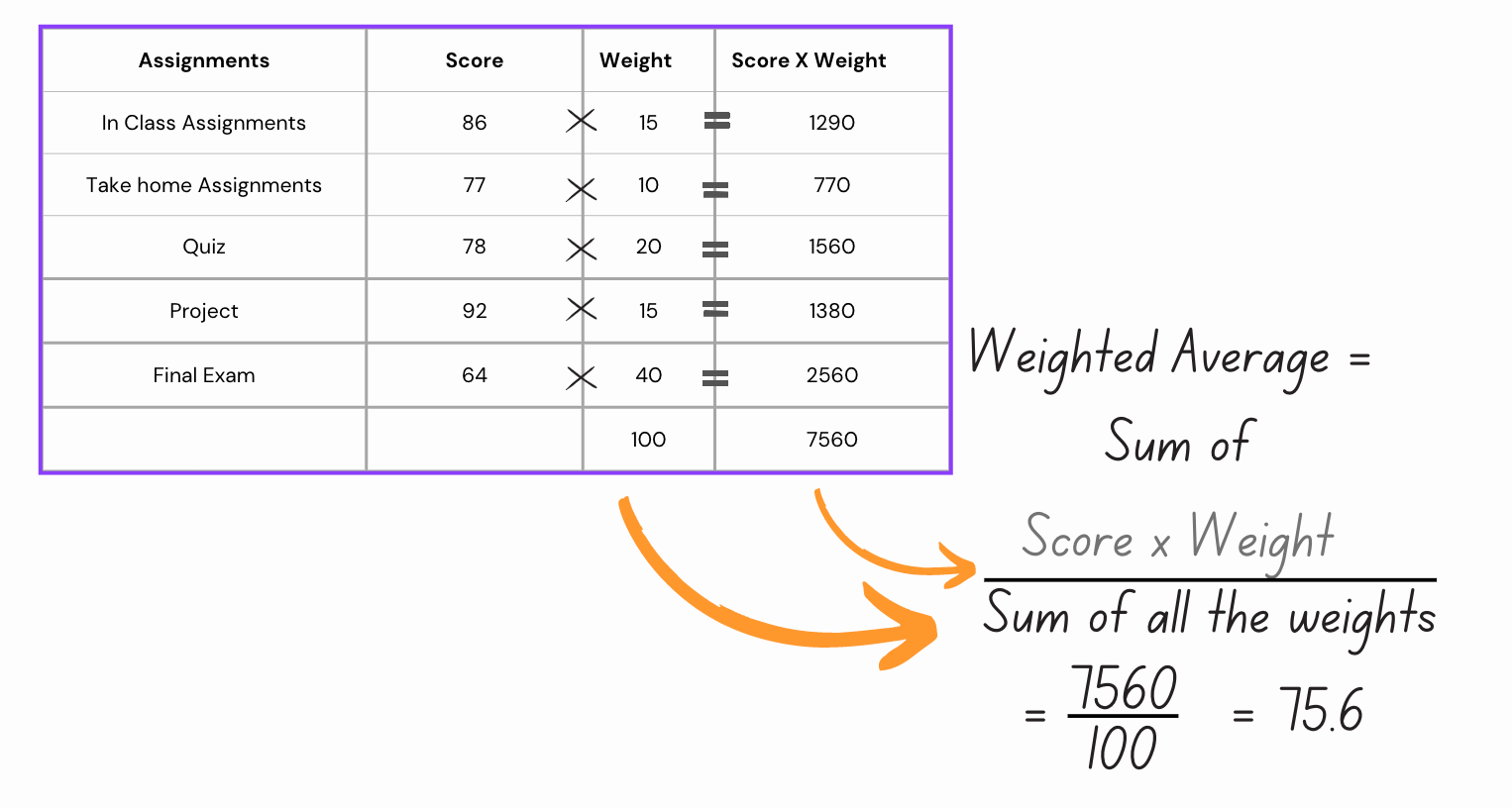 How to Calculate a Weighted Average in SAS?