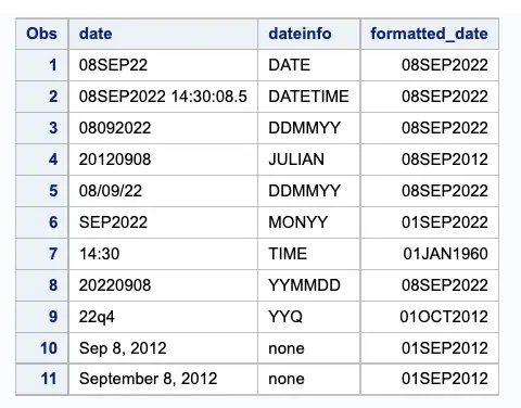 How to convert Character date to SAS Date? 10 ANYDTDTE format