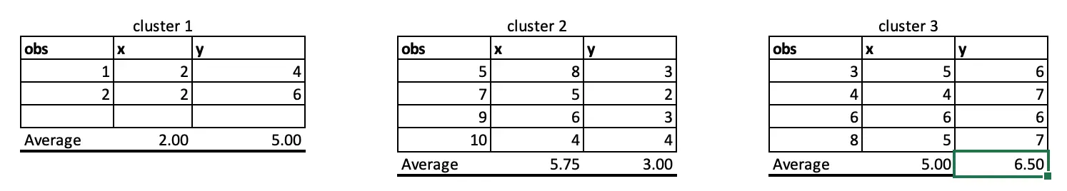 K-Means Clustering in SAS: an easy step-by-step guide￼
