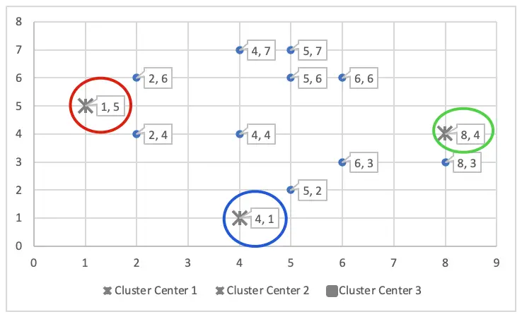 K-Means Clustering in SAS: an easy step-by-step guide￼