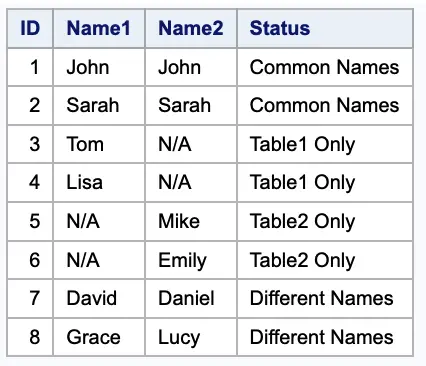 Find the common and different records in two tables