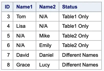 How to Compare Two Tables in SAS?