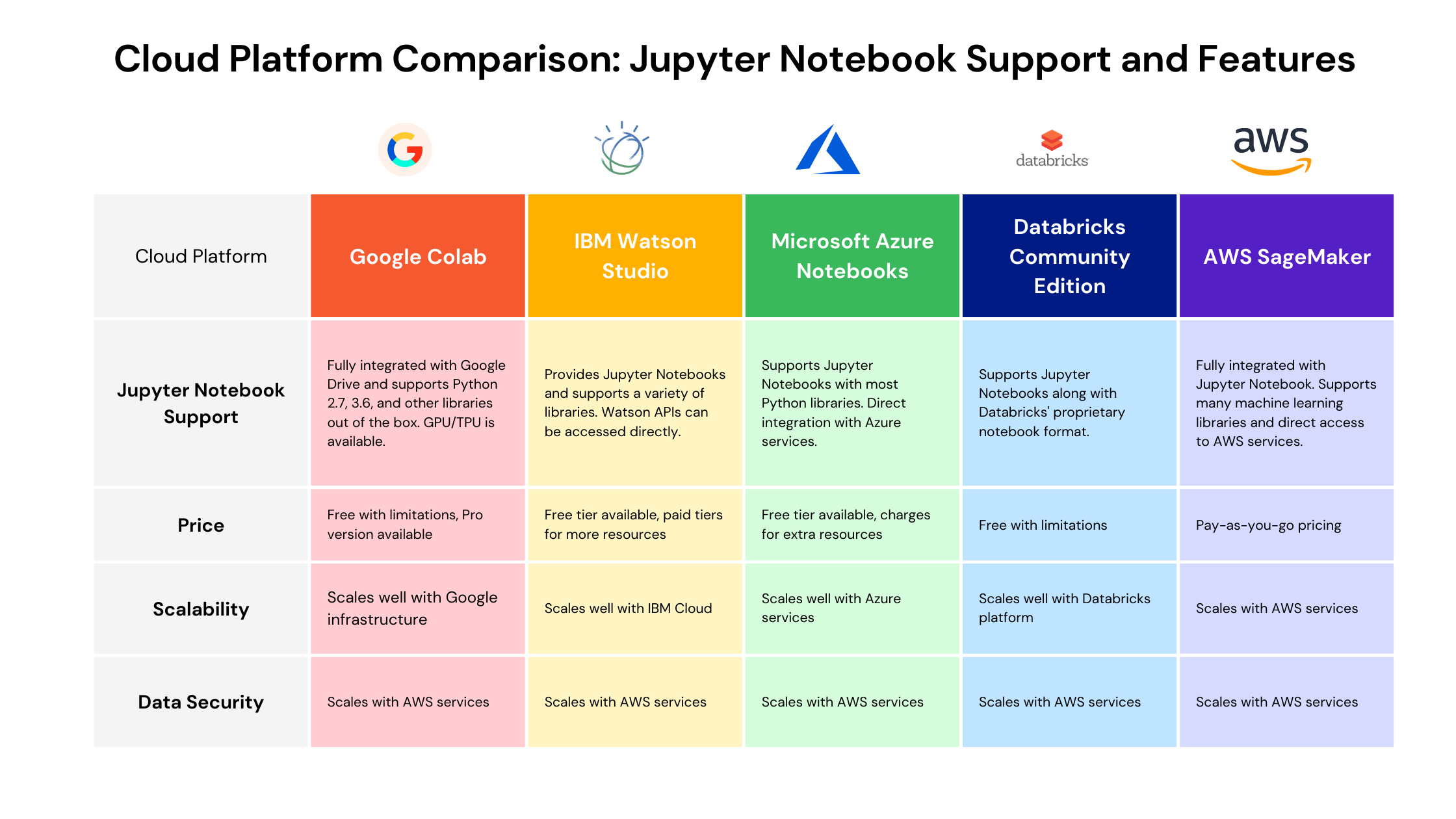 Cloud Platforms for Jupyter Notebook: A Comparative Overview