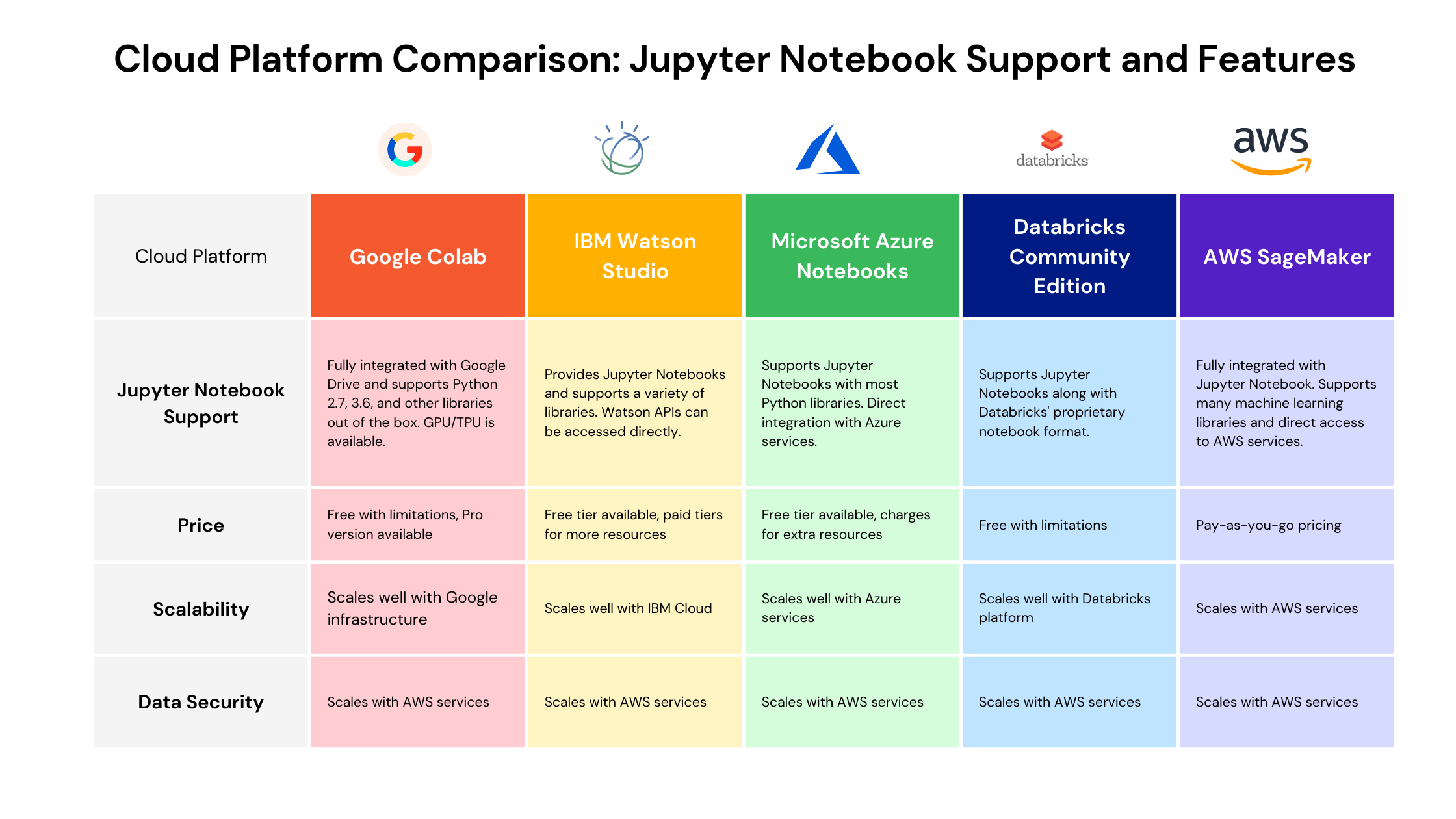 Jupyter Notebook Tutorial: A Comprehensive Guide for Data Scientists 18 Cloud Platforms for Jupyter Notebook: A Comparative Overview