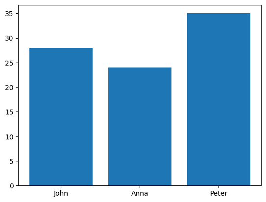 A bar chart created using Matplotlib