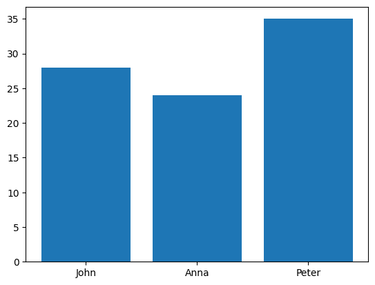 Master Python Basics Coding for Data Science 6 A bar chart created using Matplotlib
