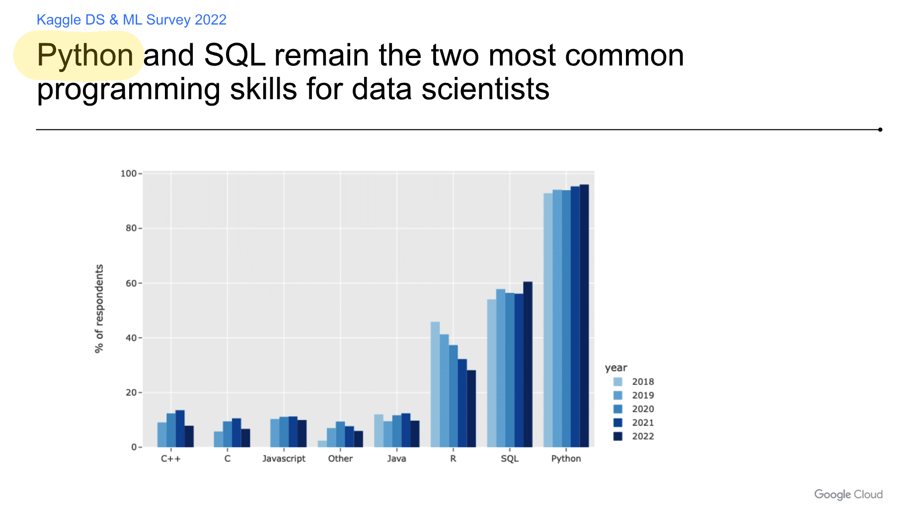 A graphic illustrating the importance of Python in data science based on KAGGLE Data 2022