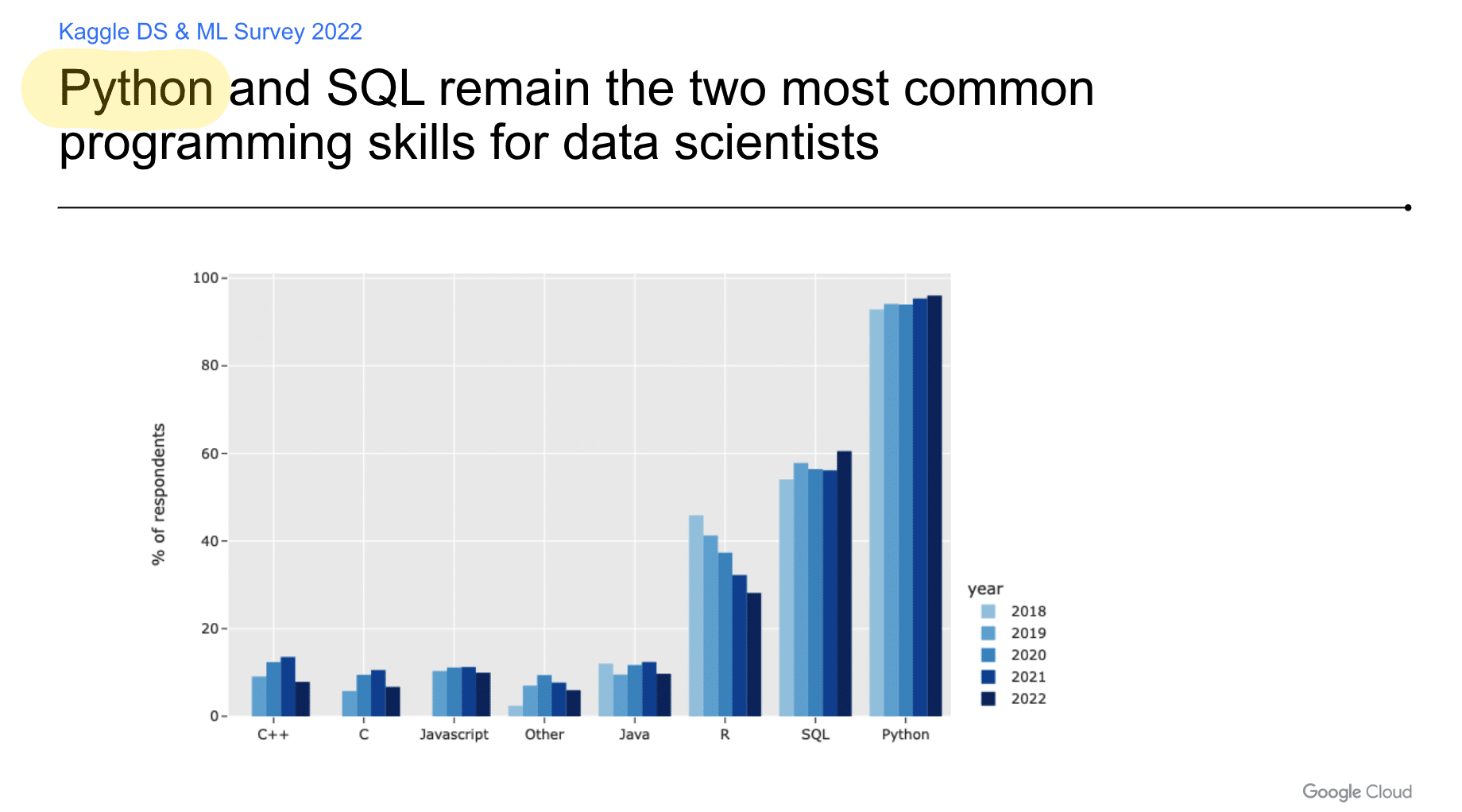Master Python Basics Coding for Data Science 5 A graphic illustrating the importance of Python in data science based on KAGGLE Data 2022