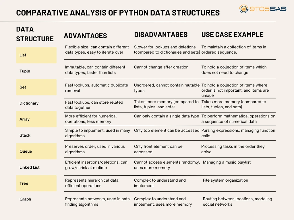 able comparing Python data structures including lists, tuples, sets, dictionaries, arrays, stacks, queues, linked lists, trees, and graphs. The table highlights the advantages, disadvantages, and provides a use-case example for each data structure.