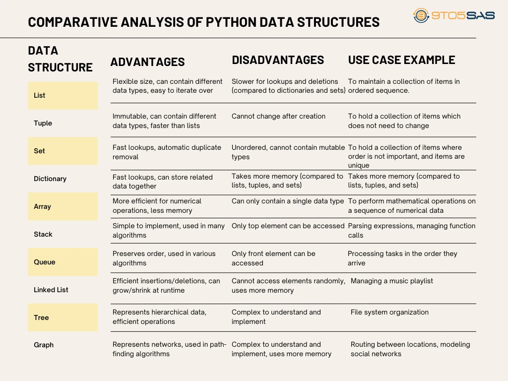 Python Data Structures: The Building Blocks for Efficient Data Manipulation and Analysis 3 able comparing Python data structures including lists, tuples, sets, dictionaries, arrays, stacks, queues, linked lists, trees, and graphs. The table highlights the advantages, disadvantages, and provides a use-case example for each data structure.
