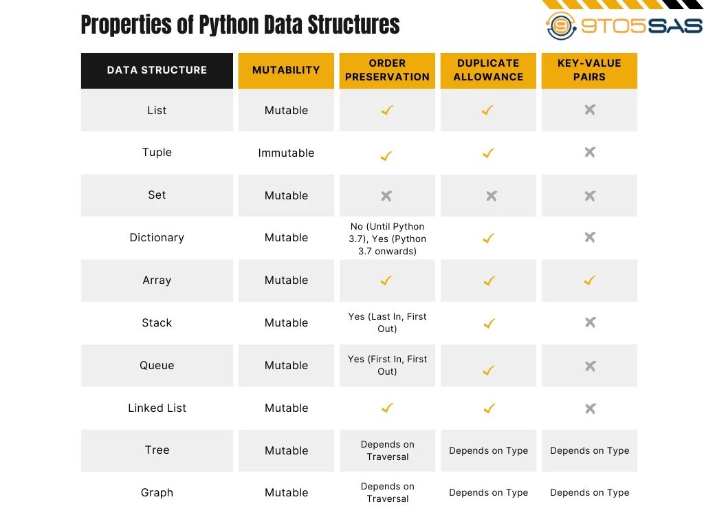 Table detailing properties of Python data structures including mutability, order preservation, allowance of duplicates, key-value pair compatibility, and time complexities for insertion, access, and deletion